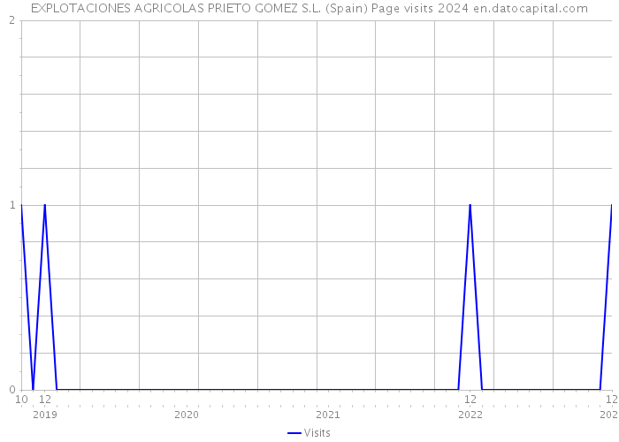 EXPLOTACIONES AGRICOLAS PRIETO GOMEZ S.L. (Spain) Page visits 2024 