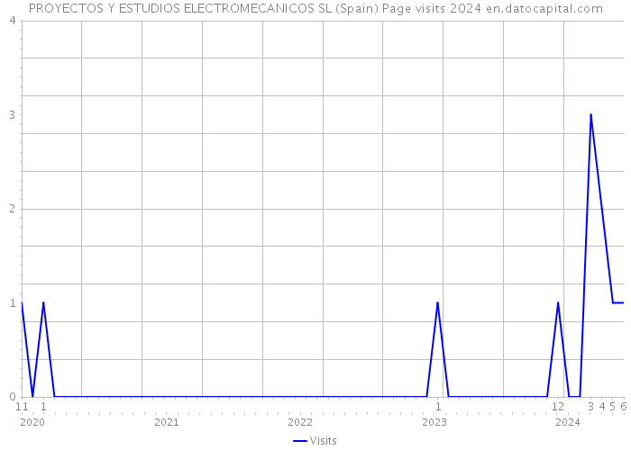 PROYECTOS Y ESTUDIOS ELECTROMECANICOS SL (Spain) Page visits 2024 
