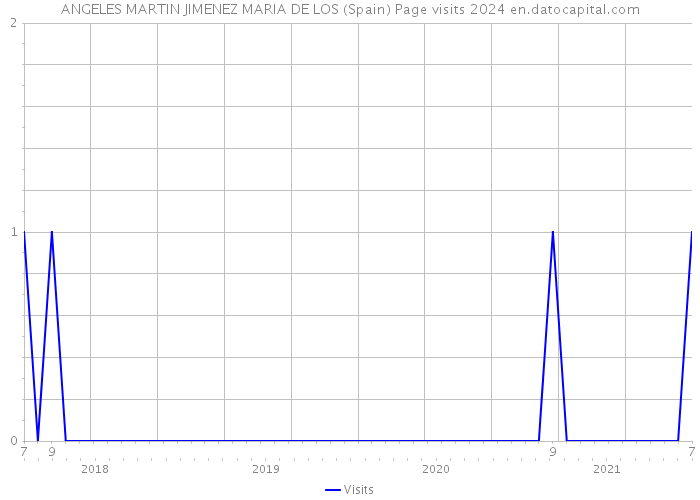 ANGELES MARTIN JIMENEZ MARIA DE LOS (Spain) Page visits 2024 