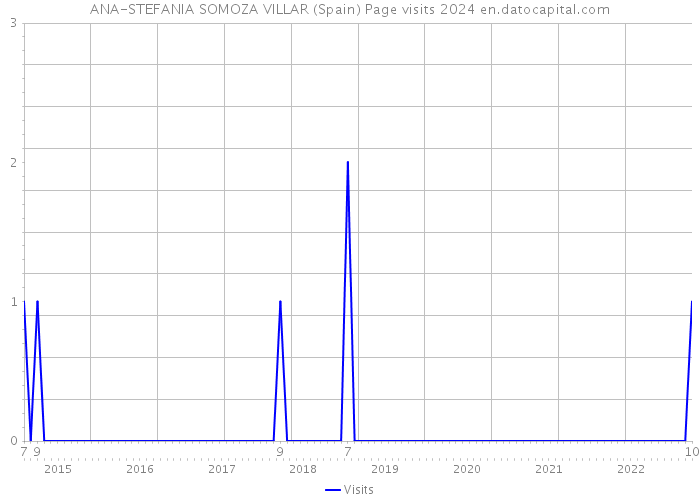 ANA-STEFANIA SOMOZA VILLAR (Spain) Page visits 2024 