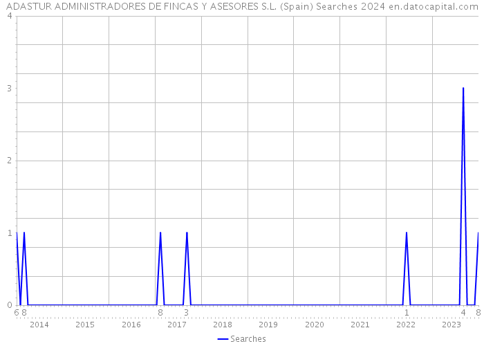 ADASTUR ADMINISTRADORES DE FINCAS Y ASESORES S.L. (Spain) Searches 2024 