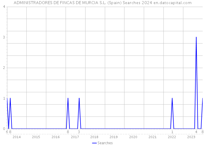 ADMINISTRADORES DE FINCAS DE MURCIA S.L. (Spain) Searches 2024 