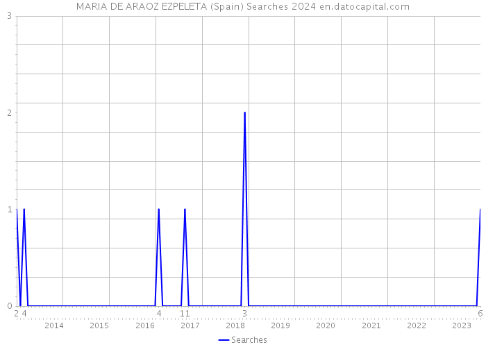 MARIA DE ARAOZ EZPELETA (Spain) Searches 2024 