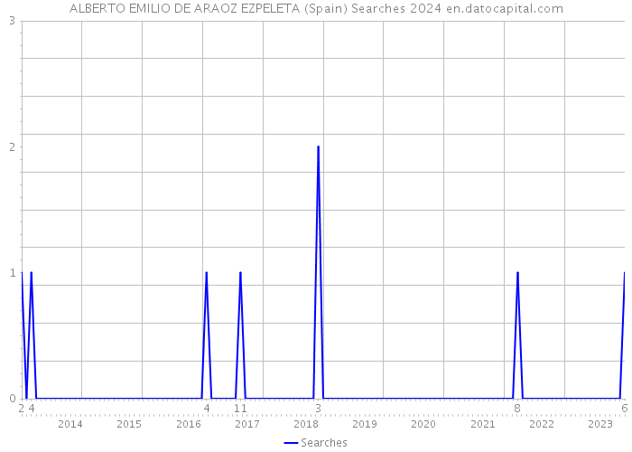 ALBERTO EMILIO DE ARAOZ EZPELETA (Spain) Searches 2024 