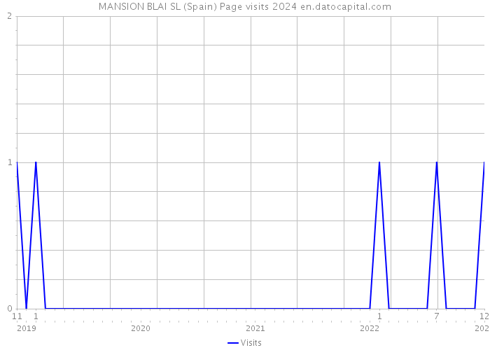 MANSION BLAI SL (Spain) Page visits 2024 