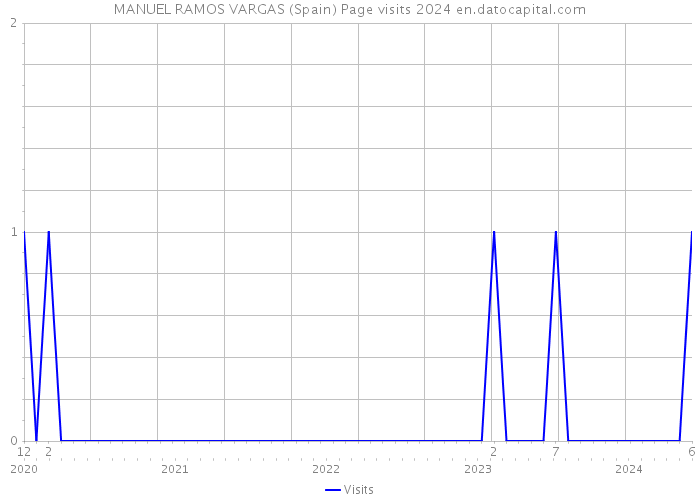 MANUEL RAMOS VARGAS (Spain) Page visits 2024 