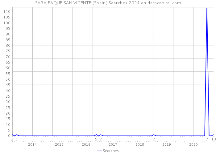 SARA BAQUE SAN VICENTE (Spain) Searches 2024 