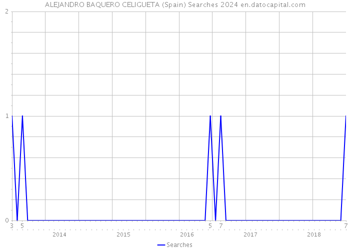 ALEJANDRO BAQUERO CELIGUETA (Spain) Searches 2024 