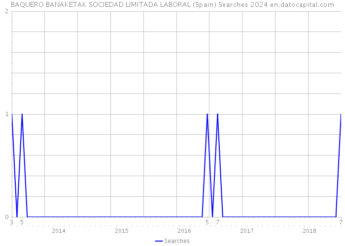 BAQUERO BANAKETAK SOCIEDAD LIMITADA LABORAL (Spain) Searches 2024 