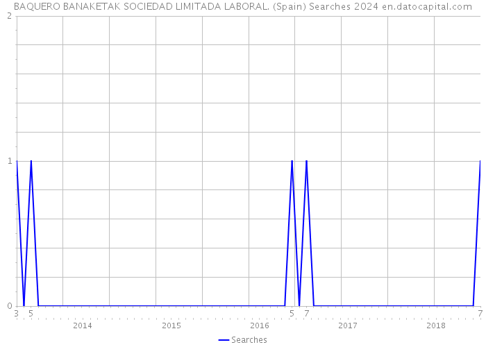 BAQUERO BANAKETAK SOCIEDAD LIMITADA LABORAL. (Spain) Searches 2024 