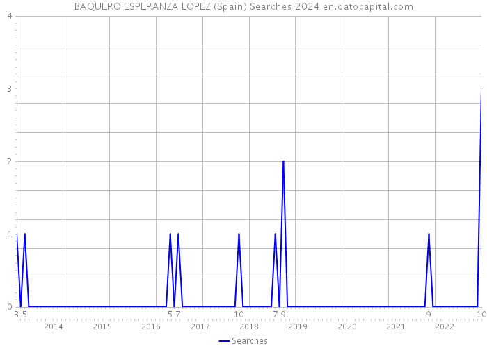 BAQUERO ESPERANZA LOPEZ (Spain) Searches 2024 