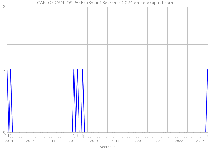 CARLOS CANTOS PEREZ (Spain) Searches 2024 
