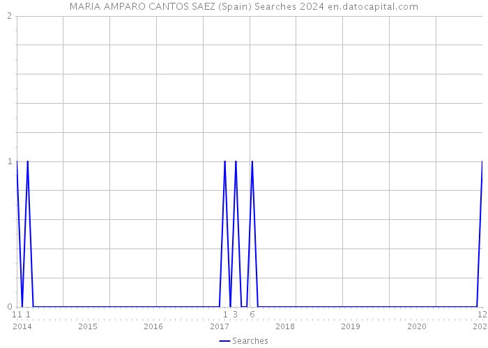 MARIA AMPARO CANTOS SAEZ (Spain) Searches 2024 