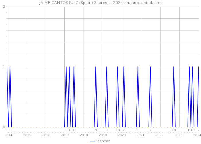 JAIME CANTOS RUIZ (Spain) Searches 2024 