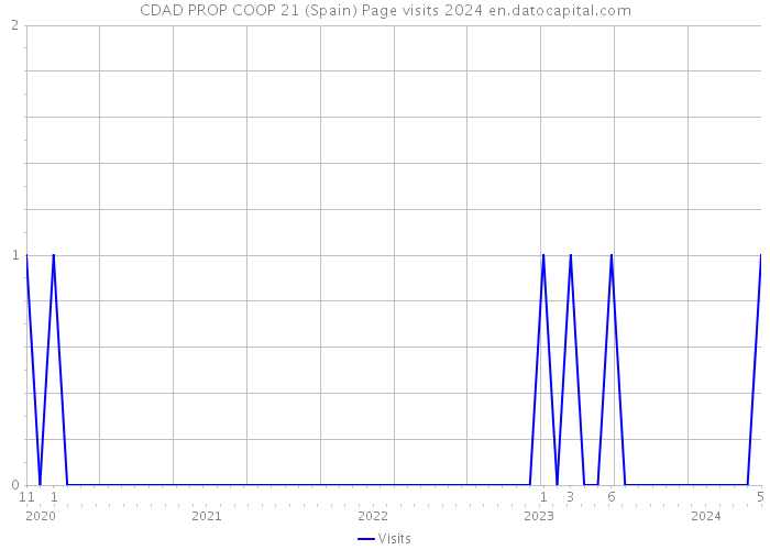 CDAD PROP COOP 21 (Spain) Page visits 2024 