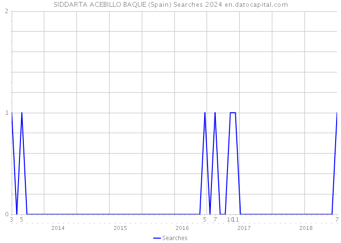 SIDDARTA ACEBILLO BAQUE (Spain) Searches 2024 