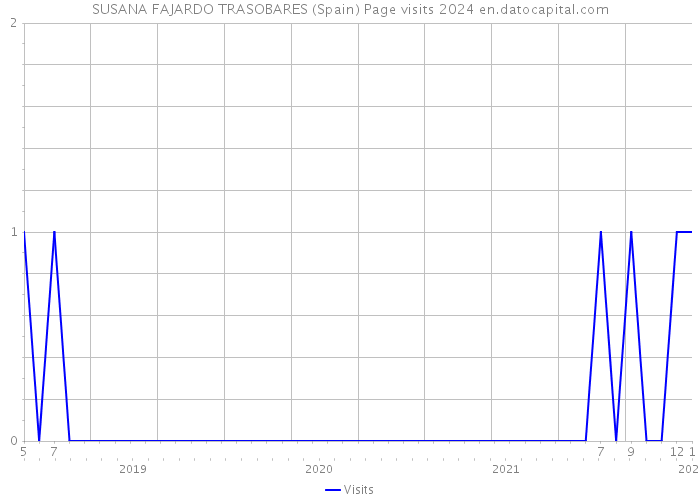 SUSANA FAJARDO TRASOBARES (Spain) Page visits 2024 