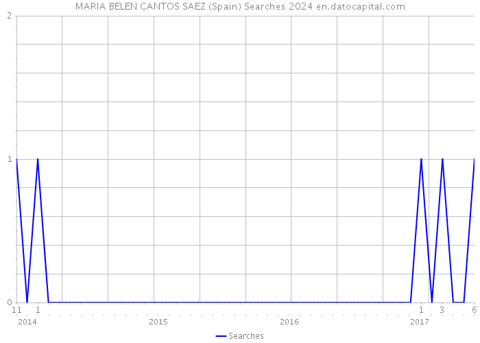 MARIA BELEN CANTOS SAEZ (Spain) Searches 2024 