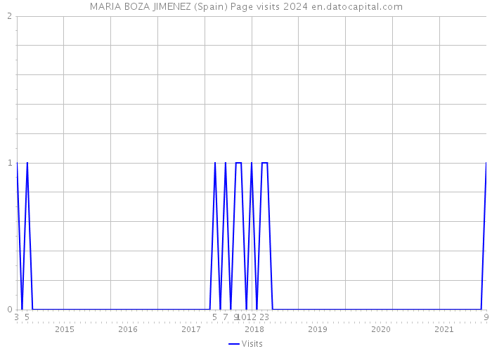 MARIA BOZA JIMENEZ (Spain) Page visits 2024 