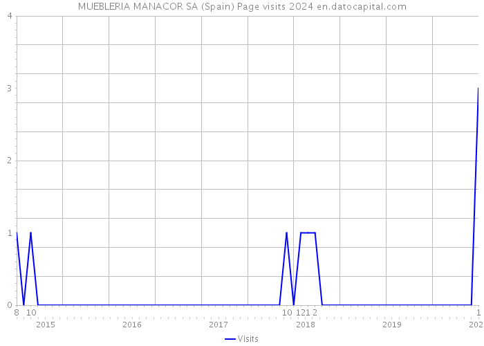 MUEBLERIA MANACOR SA (Spain) Page visits 2024 