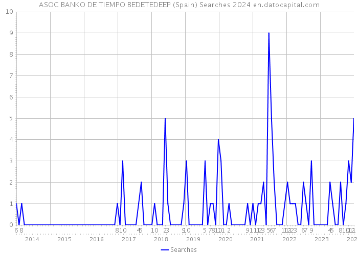 ASOC BANKO DE TIEMPO BEDETEDEEP (Spain) Searches 2024 