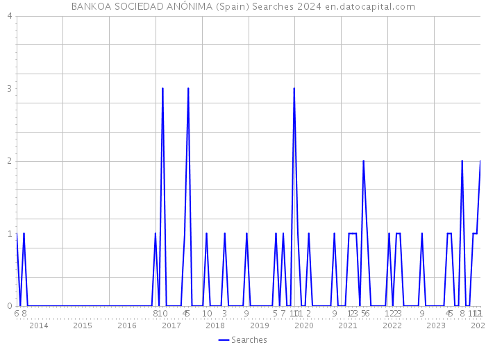 BANKOA SOCIEDAD ANÓNIMA (Spain) Searches 2024 