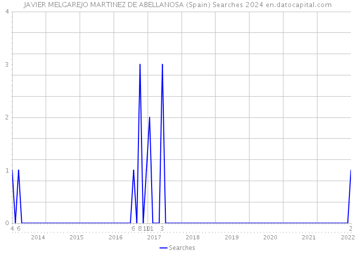 JAVIER MELGAREJO MARTINEZ DE ABELLANOSA (Spain) Searches 2024 