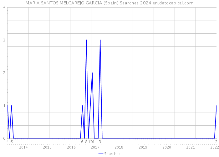 MARIA SANTOS MELGAREJO GARCIA (Spain) Searches 2024 