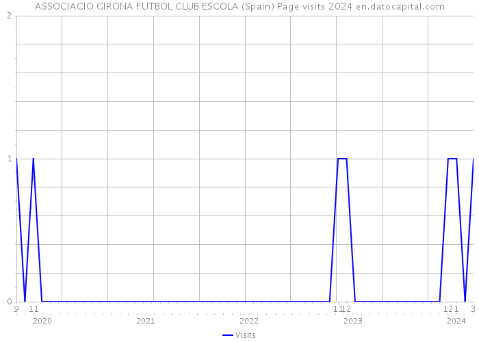 ASSOCIACIO GIRONA FUTBOL CLUB ESCOLA (Spain) Page visits 2024 