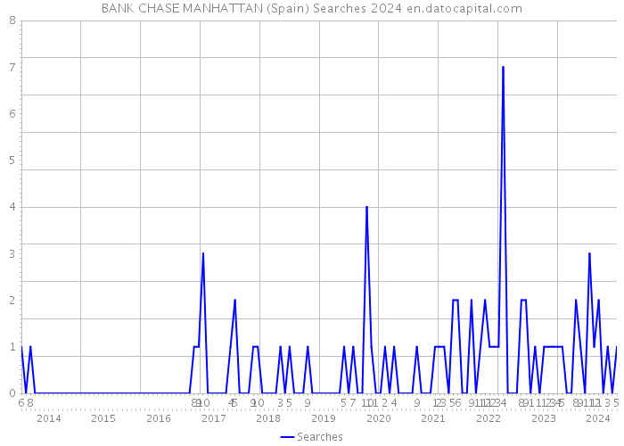 BANK CHASE MANHATTAN (Spain) Searches 2024 