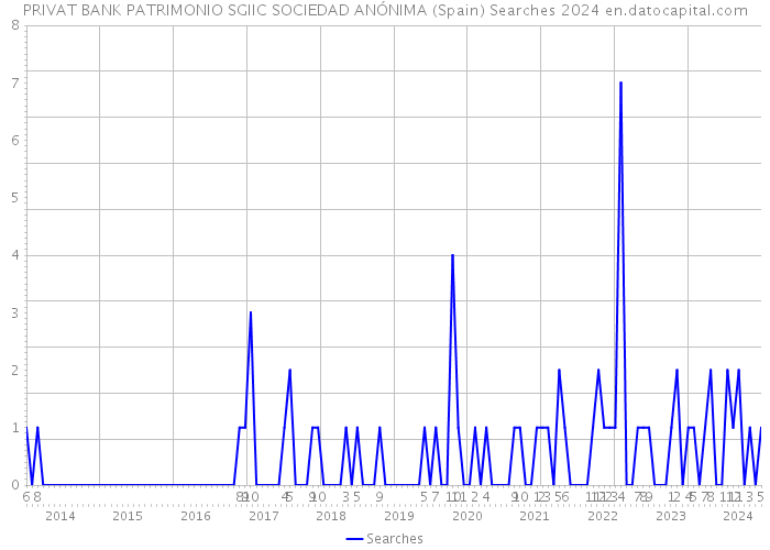 PRIVAT BANK PATRIMONIO SGIIC SOCIEDAD ANÓNIMA (Spain) Searches 2024 