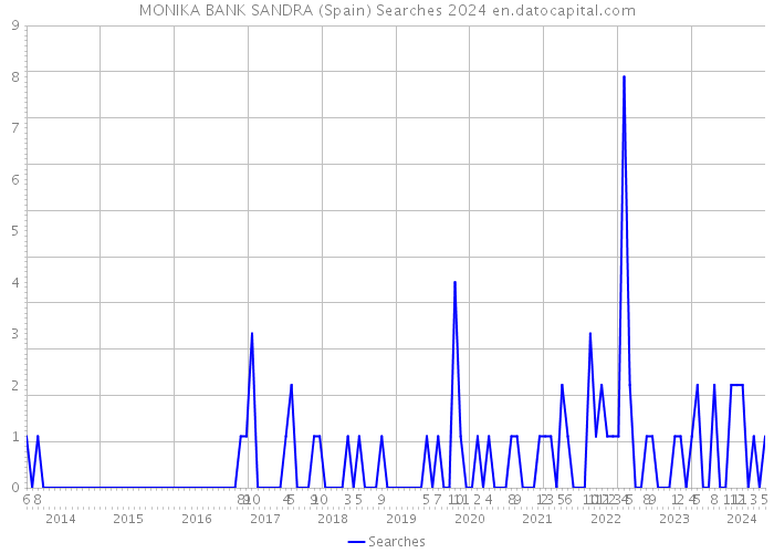 MONIKA BANK SANDRA (Spain) Searches 2024 