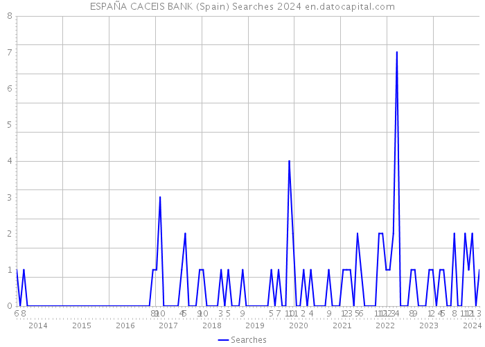 ESPAÑA CACEIS BANK (Spain) Searches 2024 