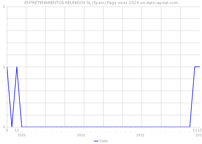 ENTRETENIMIENTOS REUNIDOS SL (Spain) Page visits 2024 