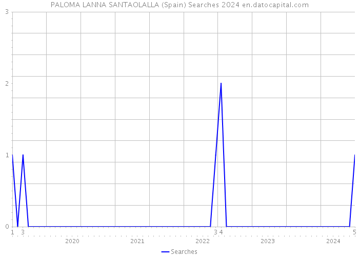 PALOMA LANNA SANTAOLALLA (Spain) Searches 2024 