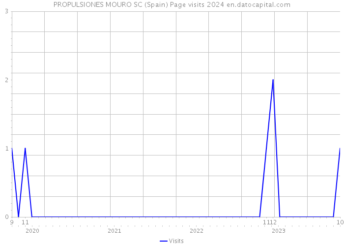PROPULSIONES MOURO SC (Spain) Page visits 2024 