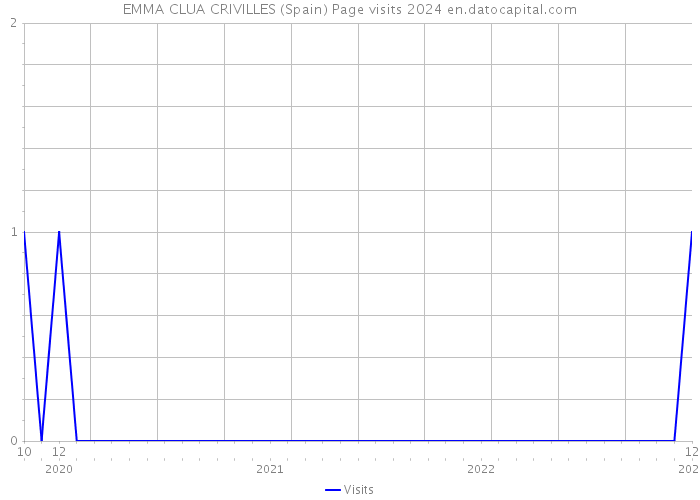 EMMA CLUA CRIVILLES (Spain) Page visits 2024 