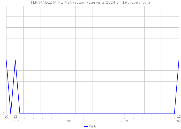 FERNANDEZ JAIME INSA (Spain) Page visits 2024 