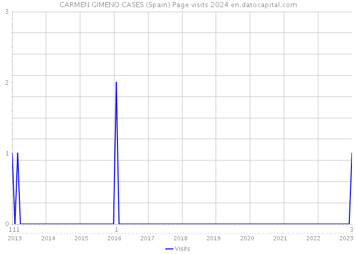 CARMEN GIMENO CASES (Spain) Page visits 2024 