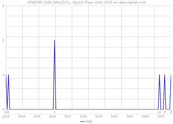 ASADOR CASA SAILLO S.L. (Spain) Page visits 2024 