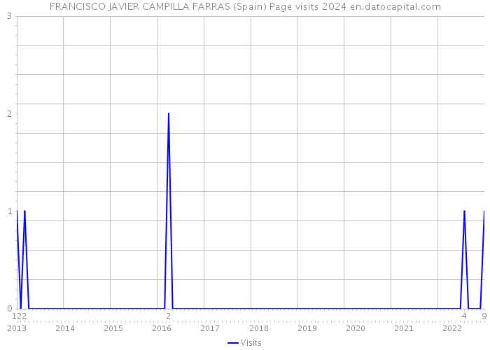 FRANCISCO JAVIER CAMPILLA FARRAS (Spain) Page visits 2024 