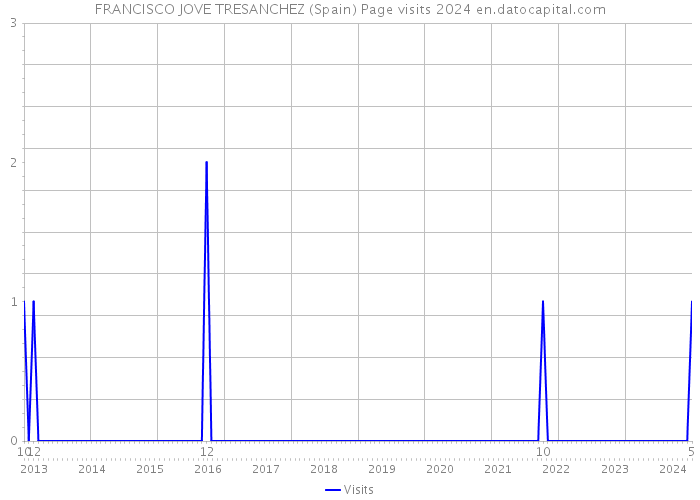 FRANCISCO JOVE TRESANCHEZ (Spain) Page visits 2024 