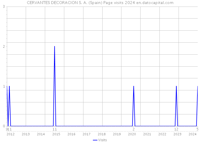 CERVANTES DECORACION S. A. (Spain) Page visits 2024 