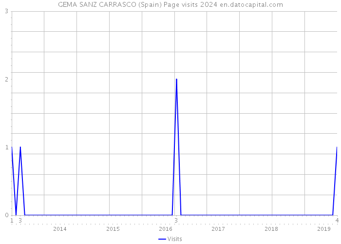 GEMA SANZ CARRASCO (Spain) Page visits 2024 