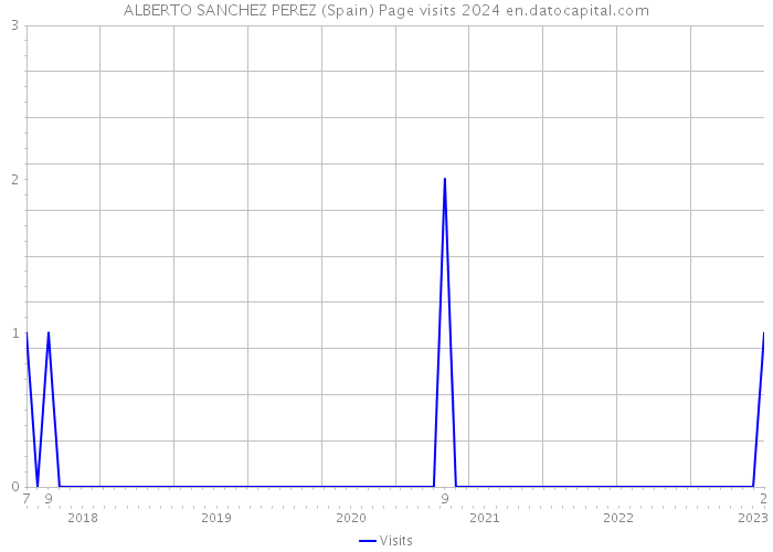 ALBERTO SANCHEZ PEREZ (Spain) Page visits 2024 
