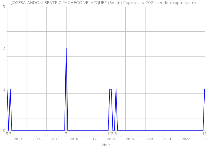 JOSEBA ANDONI BEATRIZ PACHECO VELAZQUEZ (Spain) Page visits 2024 