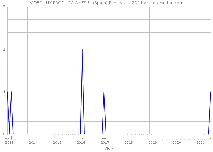 VIDEO LUX PRODUCCIONES SL (Spain) Page visits 2024 