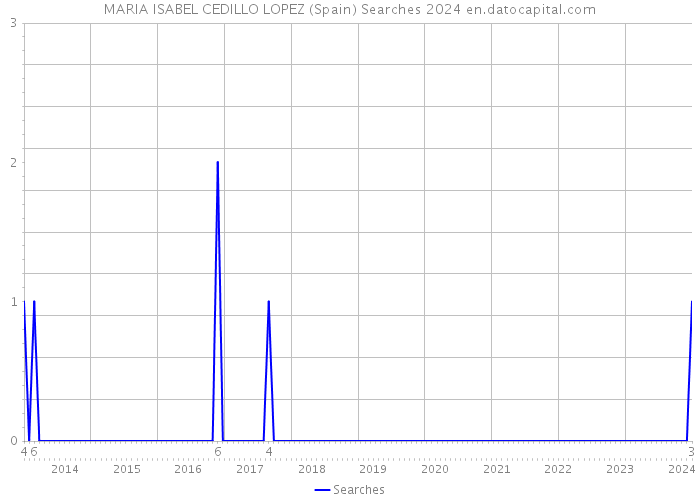 MARIA ISABEL CEDILLO LOPEZ (Spain) Searches 2024 