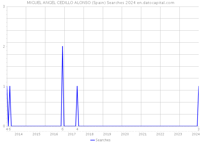 MIGUEL ANGEL CEDILLO ALONSO (Spain) Searches 2024 