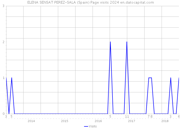ELENA SENSAT PEREZ-SALA (Spain) Page visits 2024 